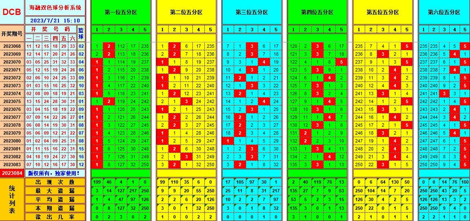 双色球第2023084期海融看图说号之双色遗漏分析(资深达人)
