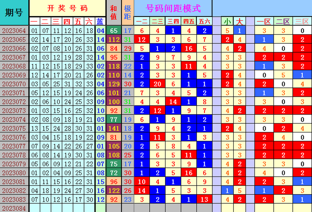 双色球第2023084期4两搏千金遗漏分析推荐(4两出品必属精品)