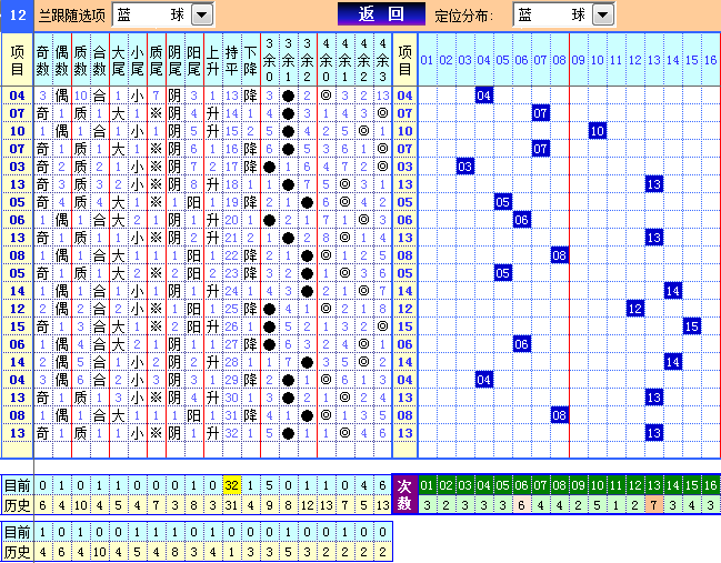 双色球第2023084期4两搏千金遗漏分析推荐(4两出品必属精品)