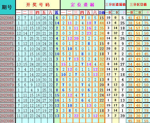 双色球第2023086期4两搏千金遗漏分析推荐(4两出品必属精品)