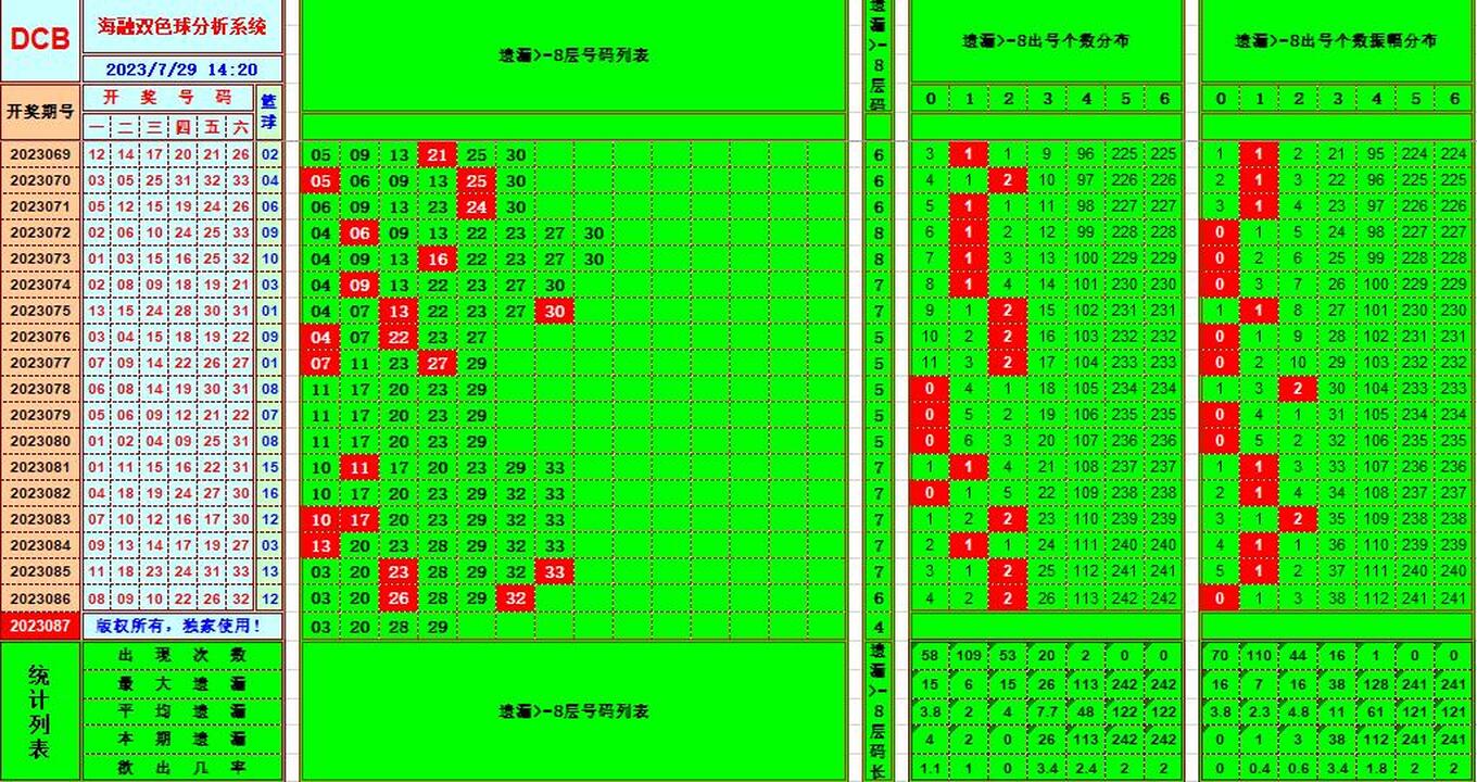 双色球第2023087期海融看图说号之双色遗漏分析(资深达人)
