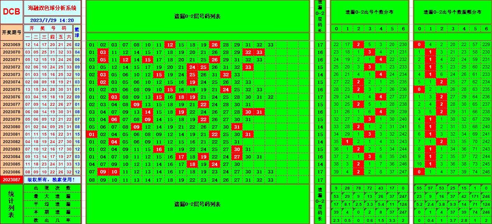 双色球第2023087期海融看图说号之双色遗漏分析(资深达人)