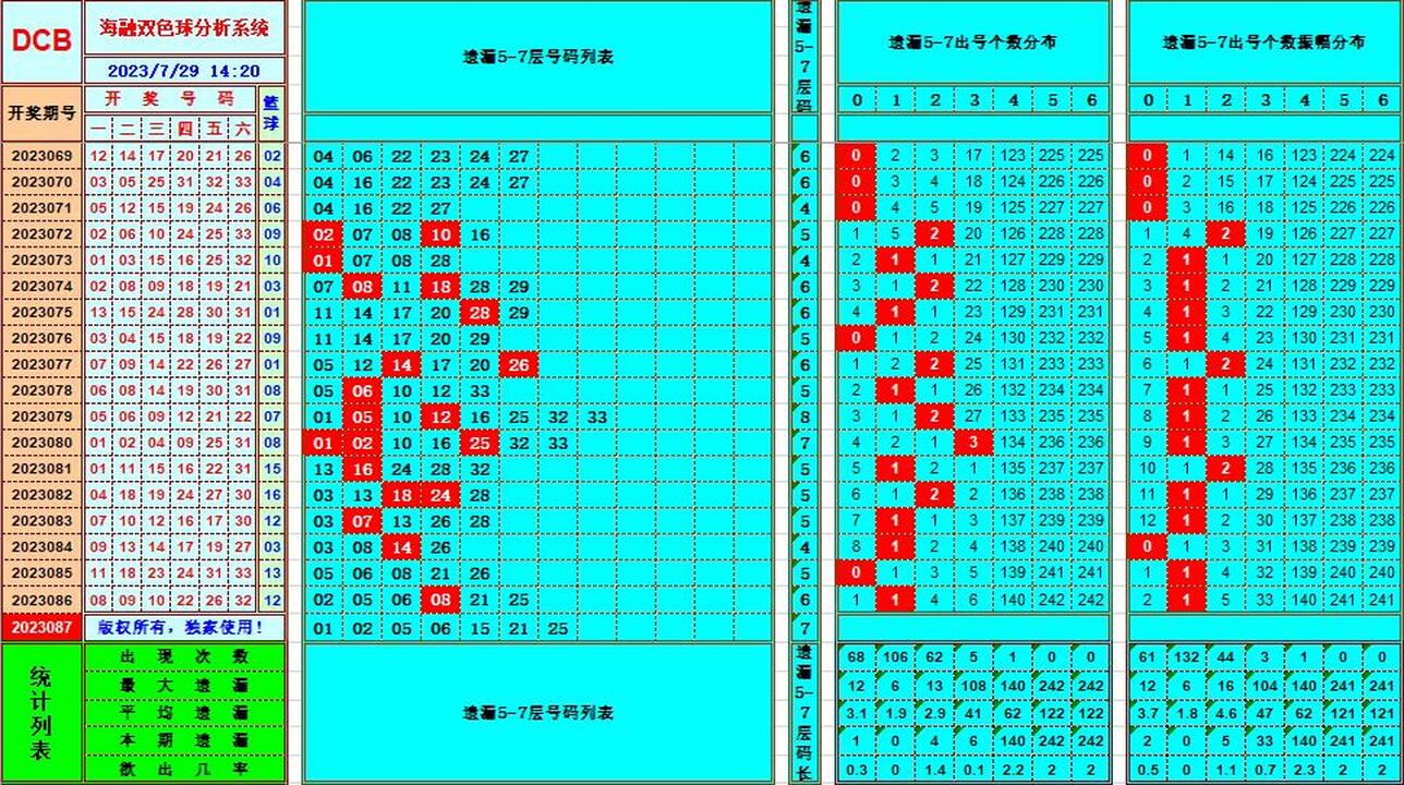 双色球第2023087期海融看图说号之双色遗漏分析(资深达人)