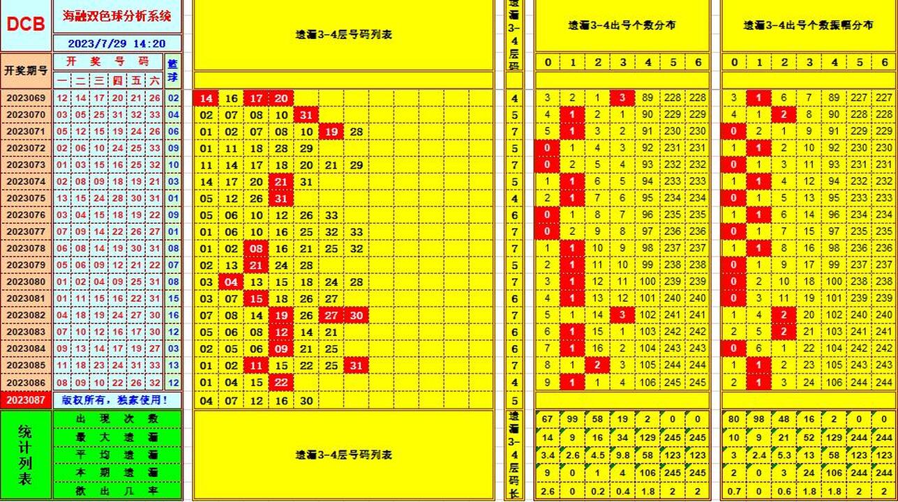 双色球第2023087期海融看图说号之双色遗漏分析(资深达人)