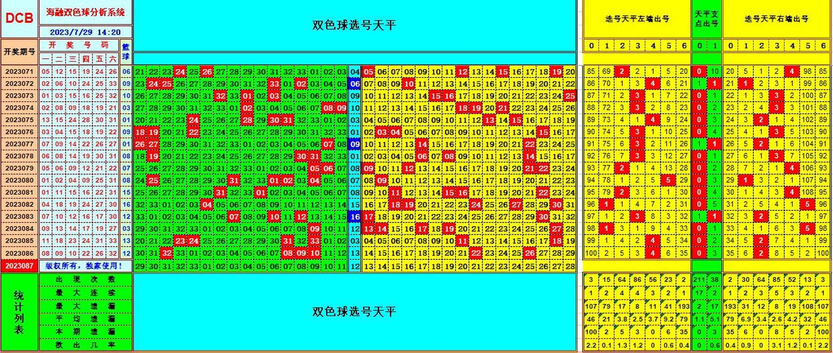 双色球第2023087期海融看图说号之双色遗漏分析(资深达人)