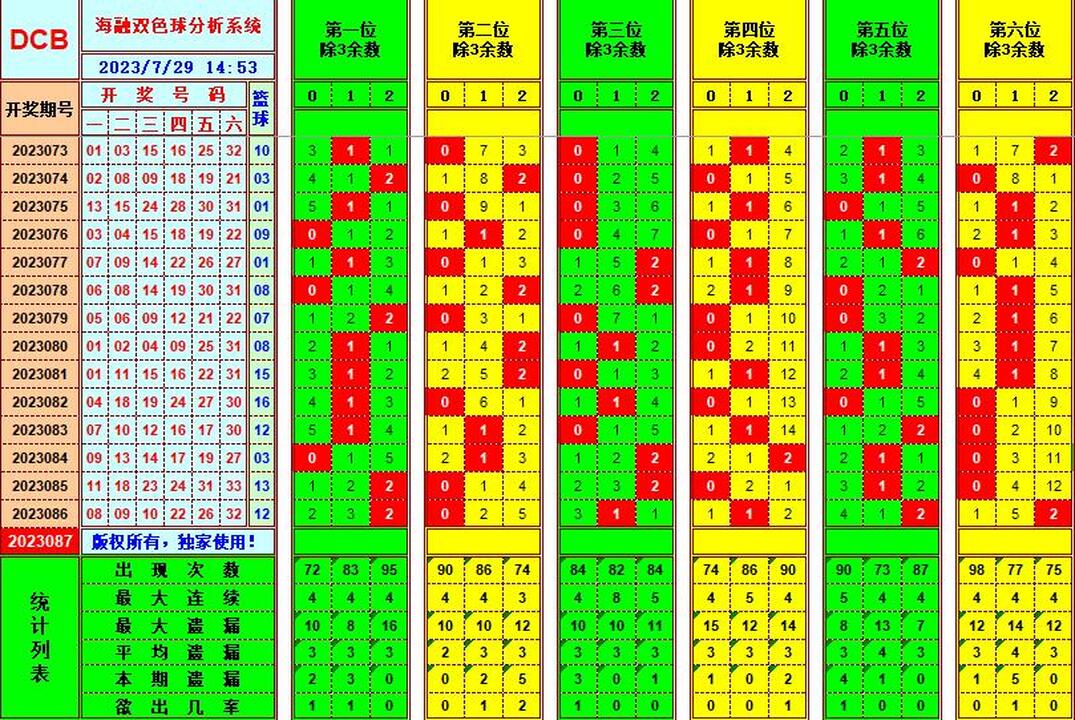 双色球第2023087期海融看图说号之双色遗漏分析(资深达人)