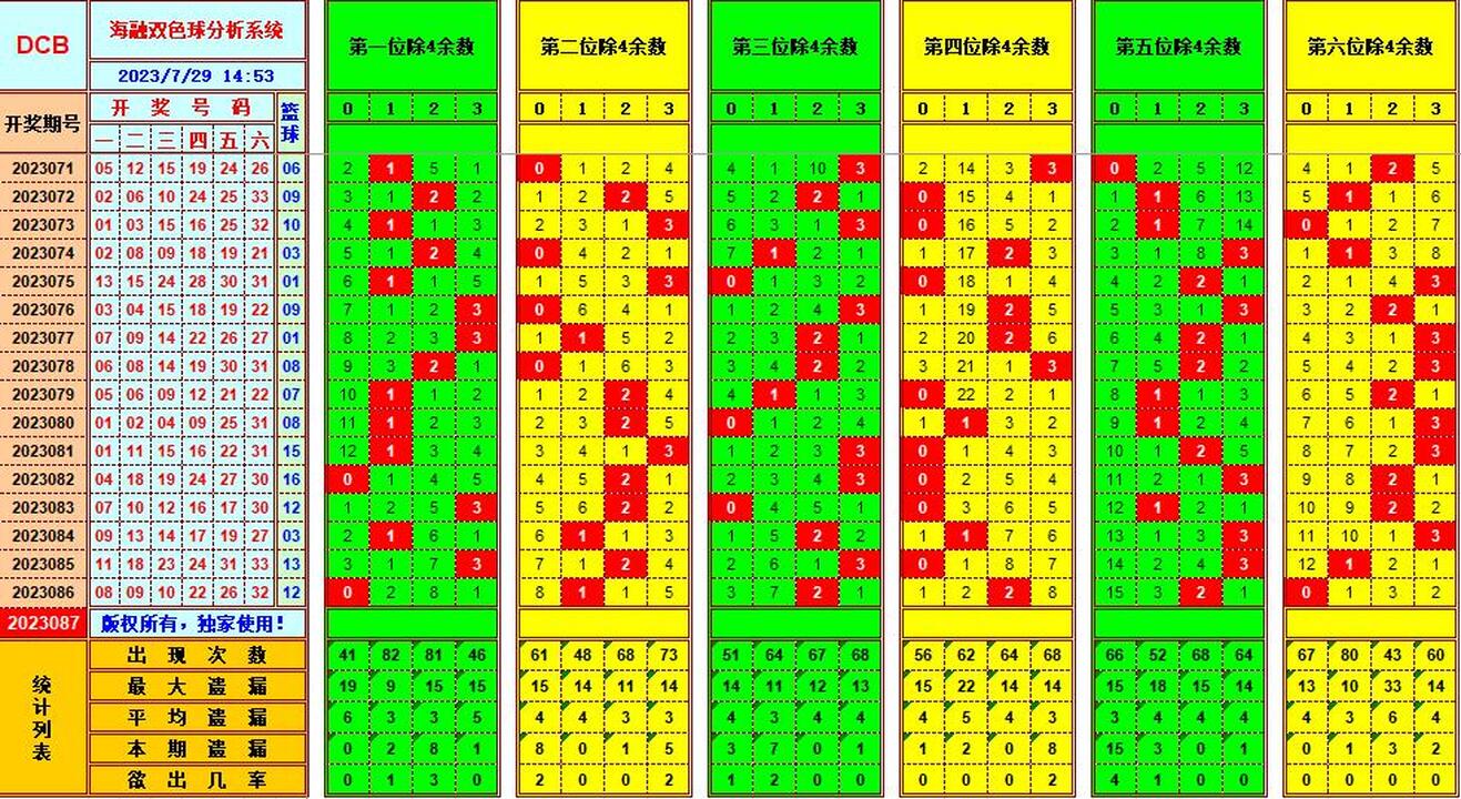 双色球第2023087期海融看图说号之双色遗漏分析(资深达人)