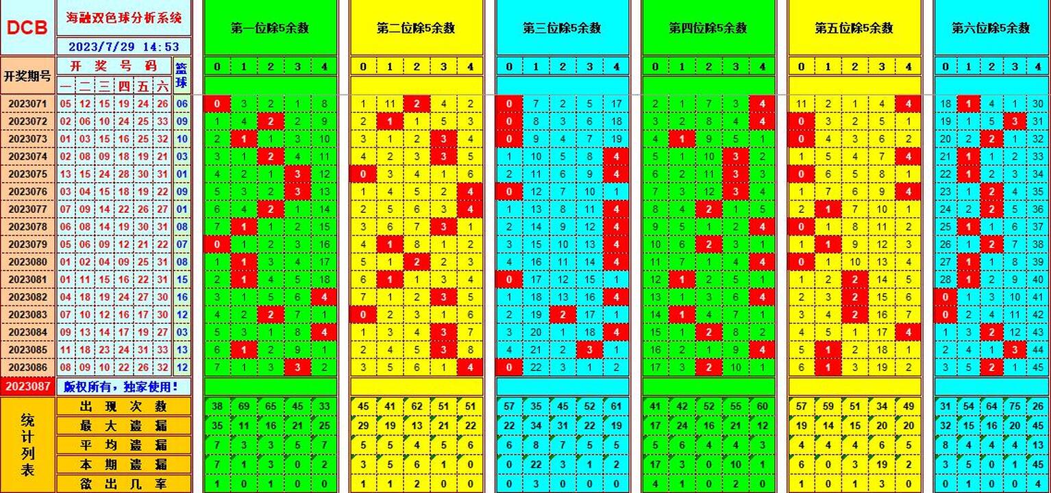 双色球第2023087期海融看图说号之双色遗漏分析(资深达人)