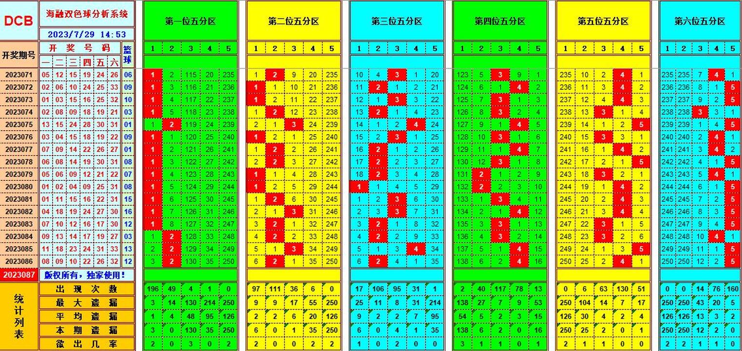 双色球第2023087期海融看图说号之双色遗漏分析(资深达人)