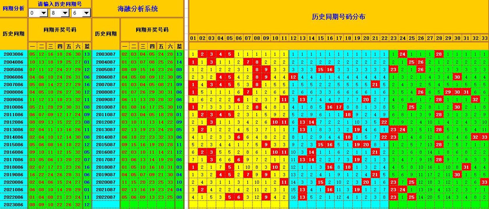 双色球第2023087期海融看图说号之双色遗漏分析(资深达人)