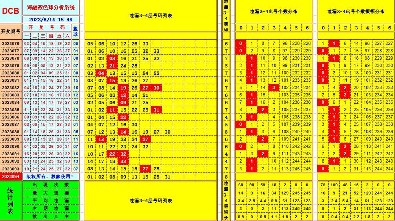 双色球第2023094期海融看图说号之双色遗漏分析(资深达人)