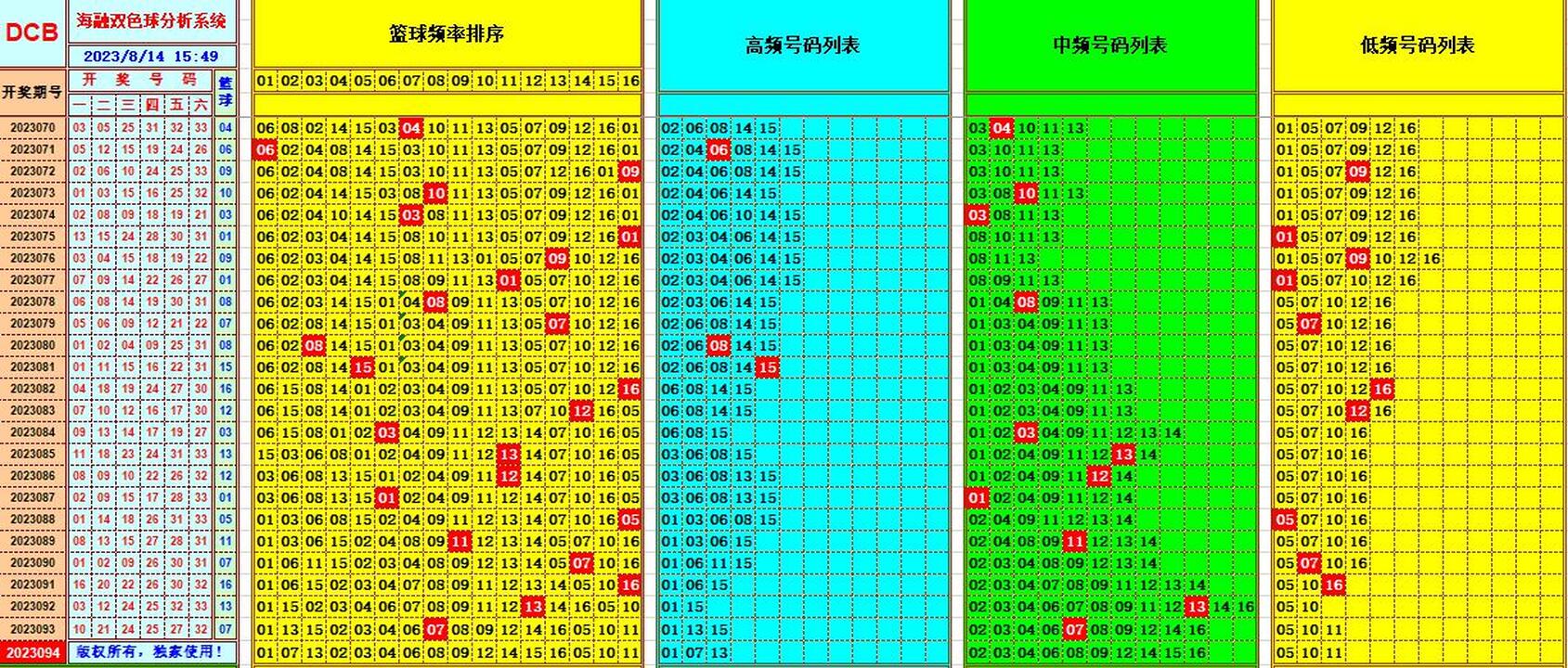 双色球第2023094期海融看图说号之双色遗漏分析(资深达人)