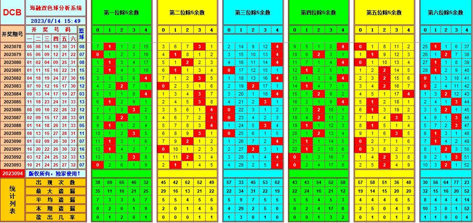 双色球第2023094期海融看图说号之双色遗漏分析(资深达人)