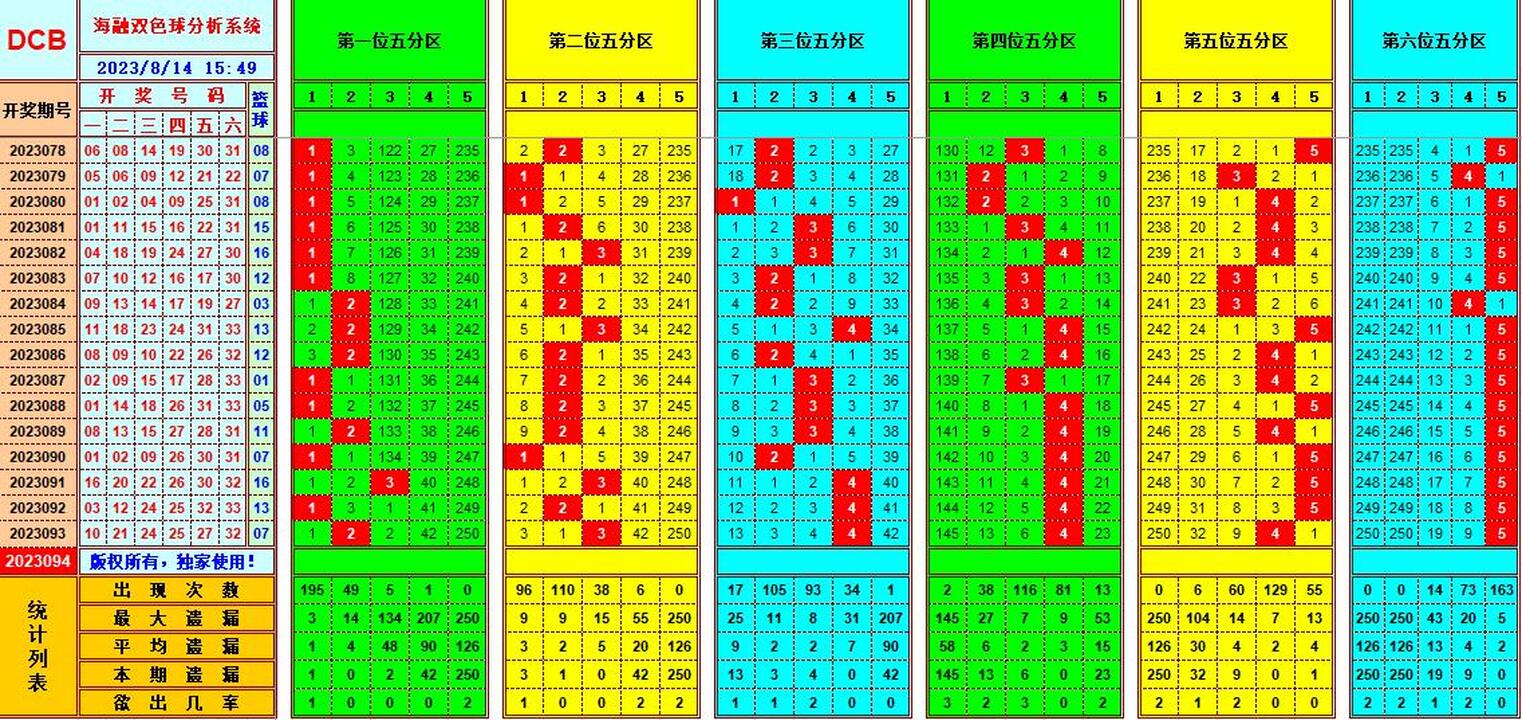双色球第2023094期海融看图说号之双色遗漏分析(资深达人)