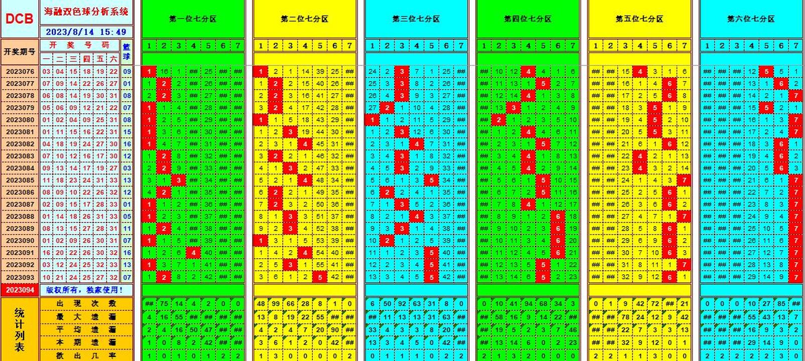 双色球第2023094期海融看图说号之双色遗漏分析(资深达人)