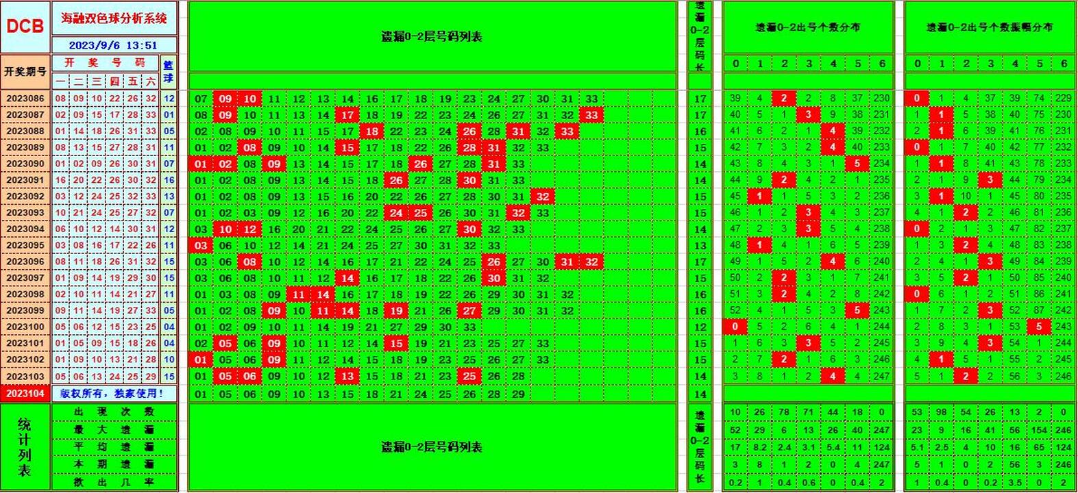 双色球第2023104期海融看图说号之双色遗漏分析(资深达人)