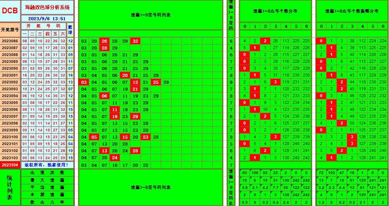 双色球第2023104期海融看图说号之双色遗漏分析(资深达人)