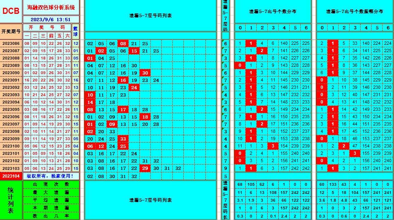双色球第2023104期海融看图说号之双色遗漏分析(资深达人)
