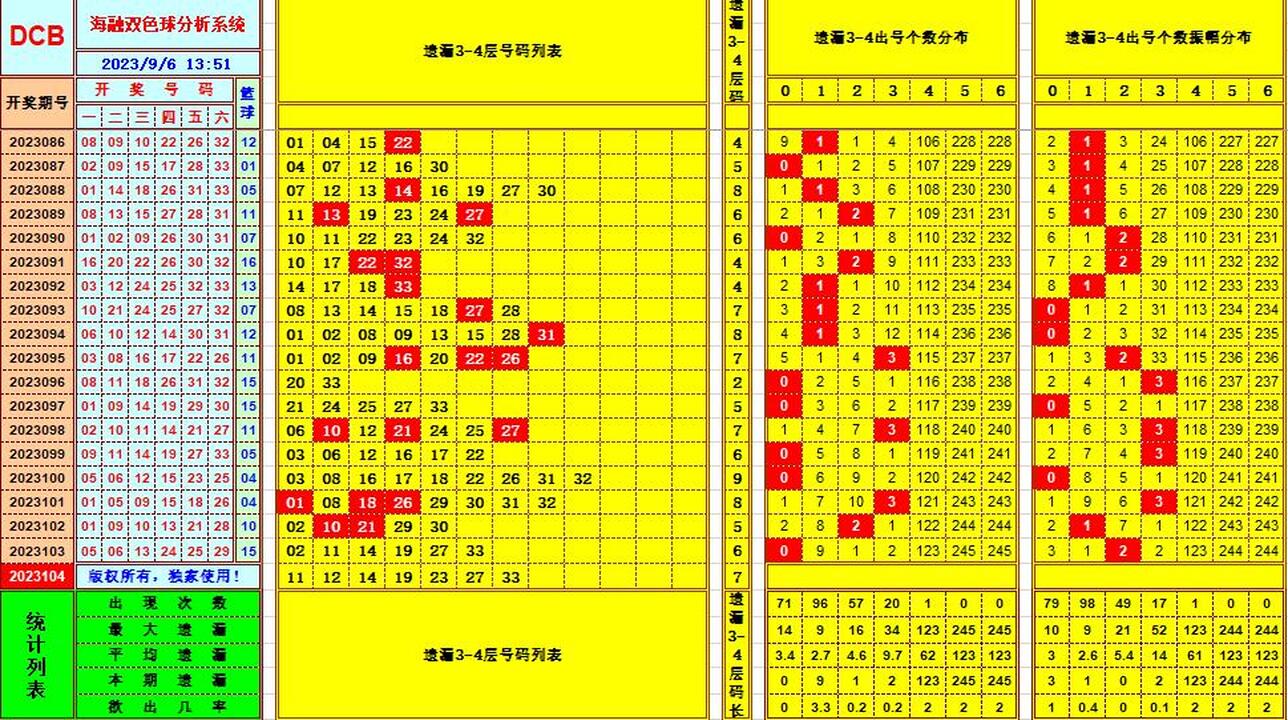 双色球第2023104期海融看图说号之双色遗漏分析(资深达人)
