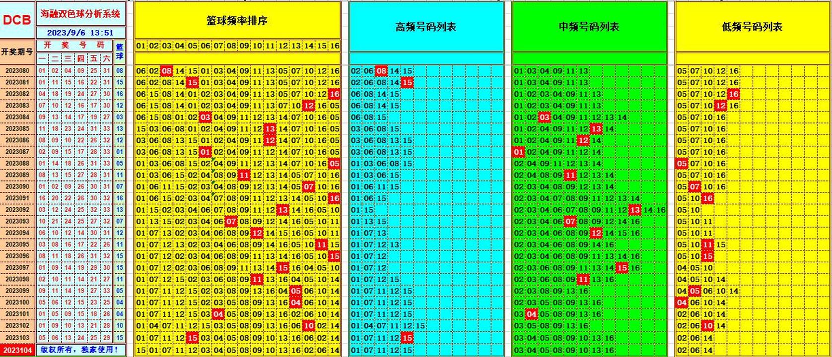 双色球第2023104期海融看图说号之双色遗漏分析(资深达人)