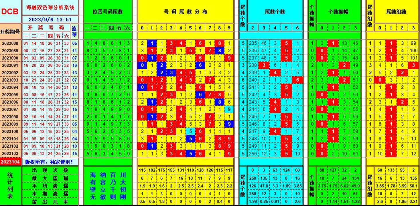 双色球第2023104期海融看图说号之双色遗漏分析(资深达人)