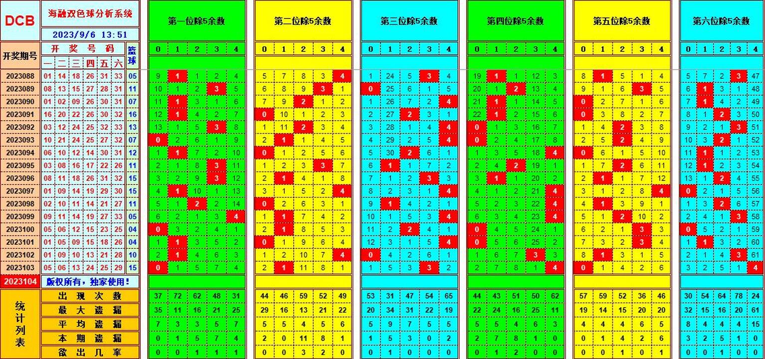 双色球第2023104期海融看图说号之双色遗漏分析(资深达人)