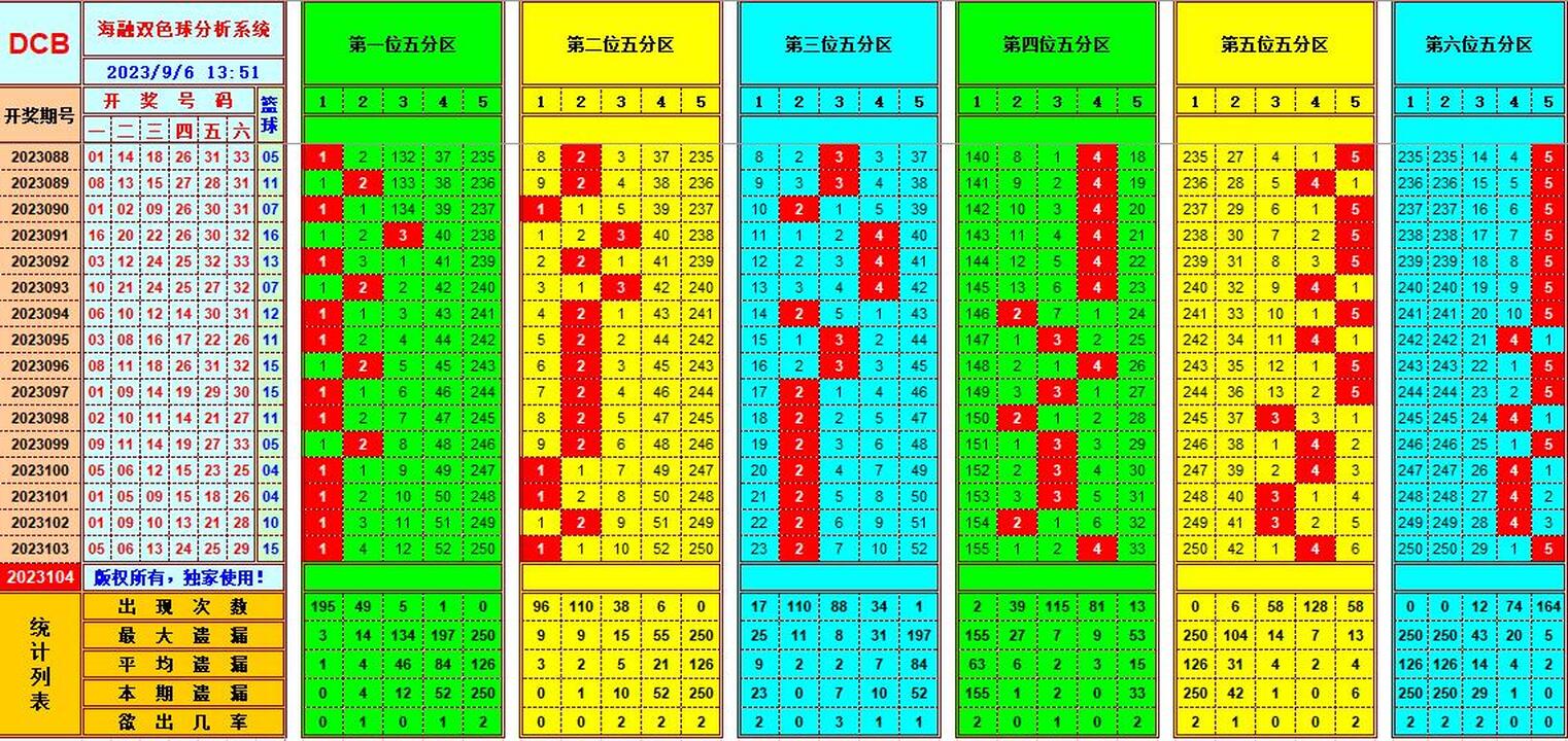 双色球第2023104期海融看图说号之双色遗漏分析(资深达人)