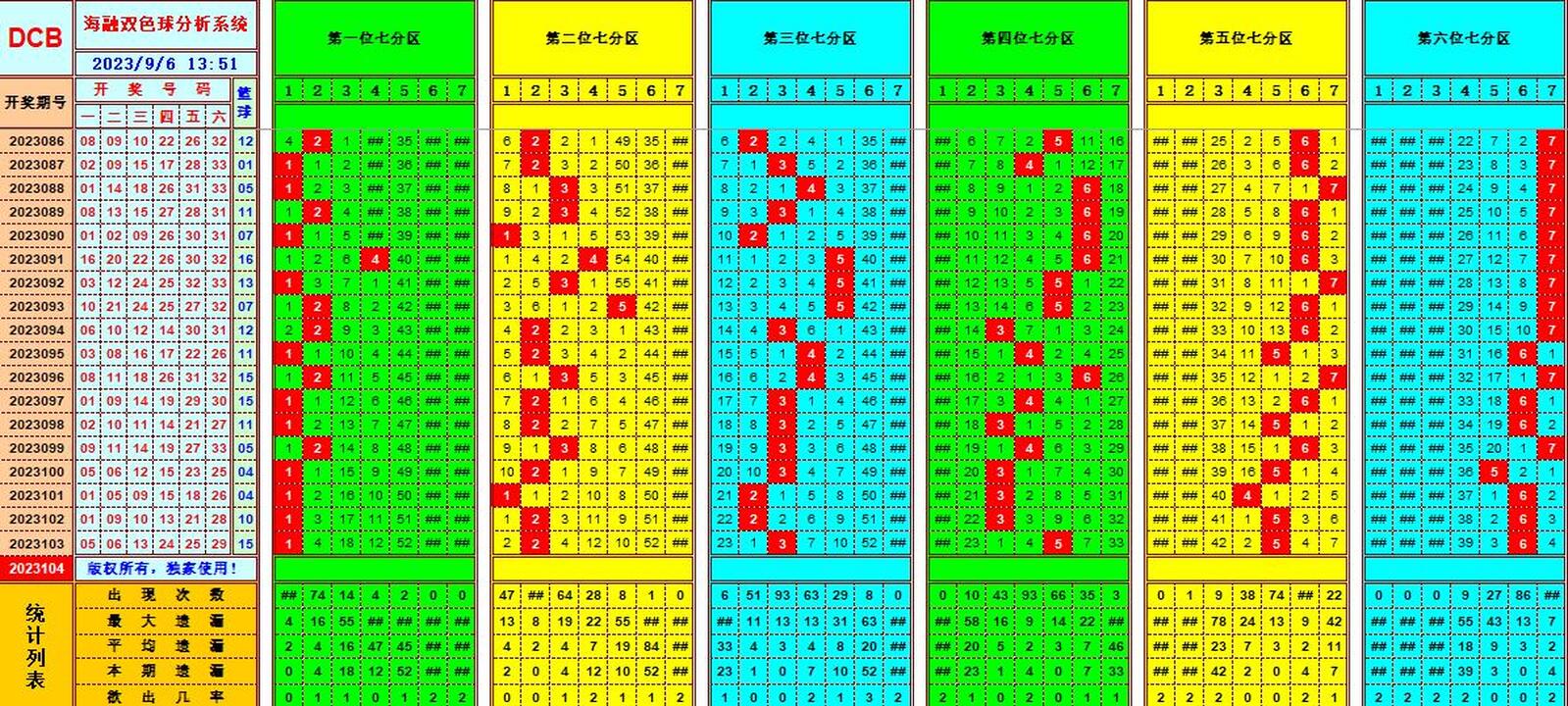 双色球第2023104期海融看图说号之双色遗漏分析(资深达人)