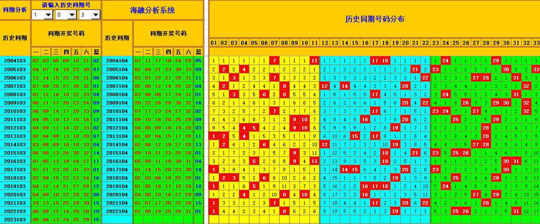 双色球第2023104期海融看图说号之双色遗漏分析(资深达人)