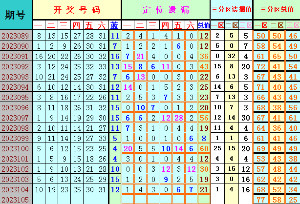 双色球第2023105期4两搏千金遗漏分析推荐（4两出品必属精品）