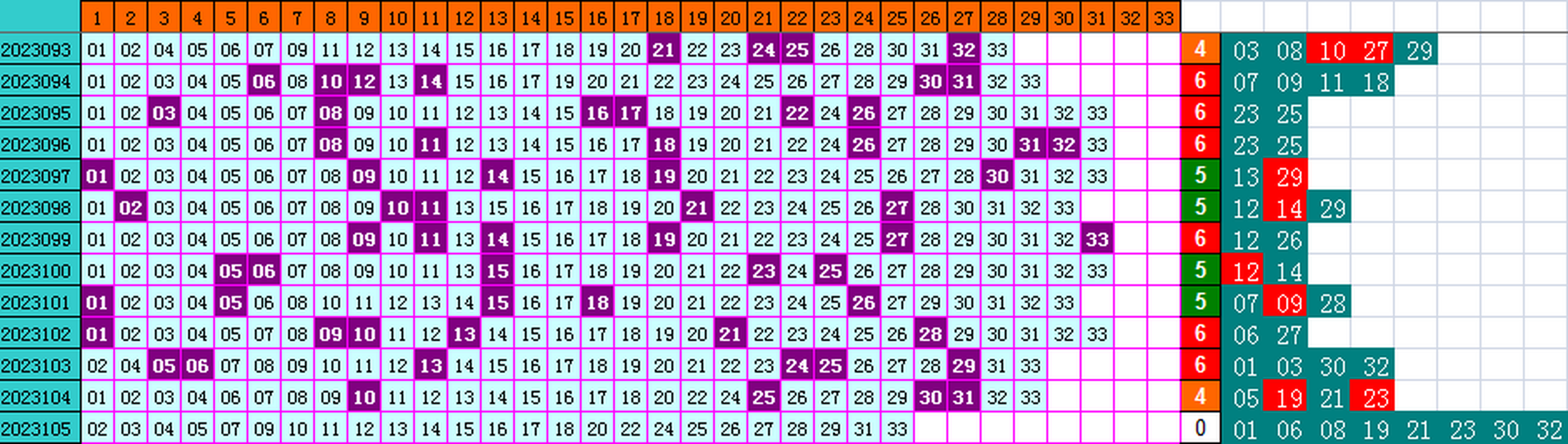 双色球第2023105期4两搏千金遗漏分析推荐（4两出品必属精品）