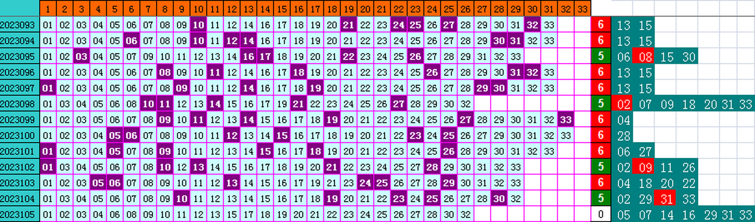 双色球第2023105期4两搏千金遗漏分析推荐（4两出品必属精品）