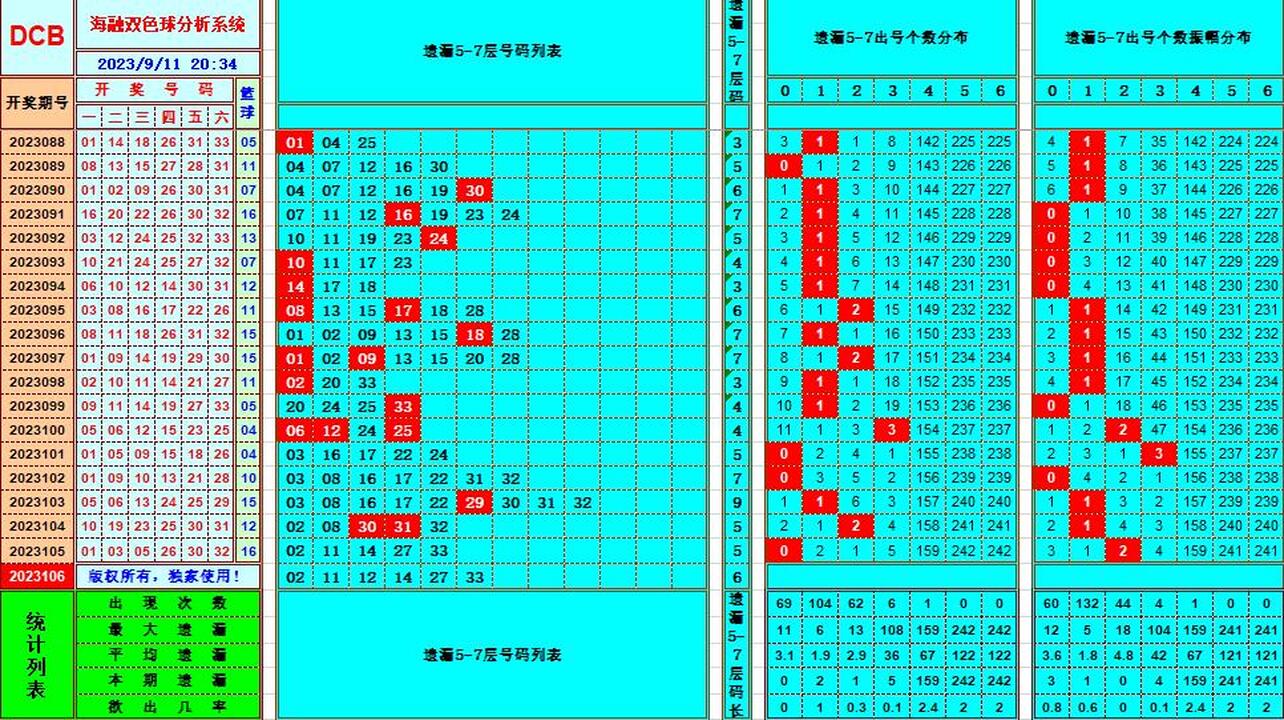 双色球第2023106期海融看图说号之双色遗漏分析(资深达人)