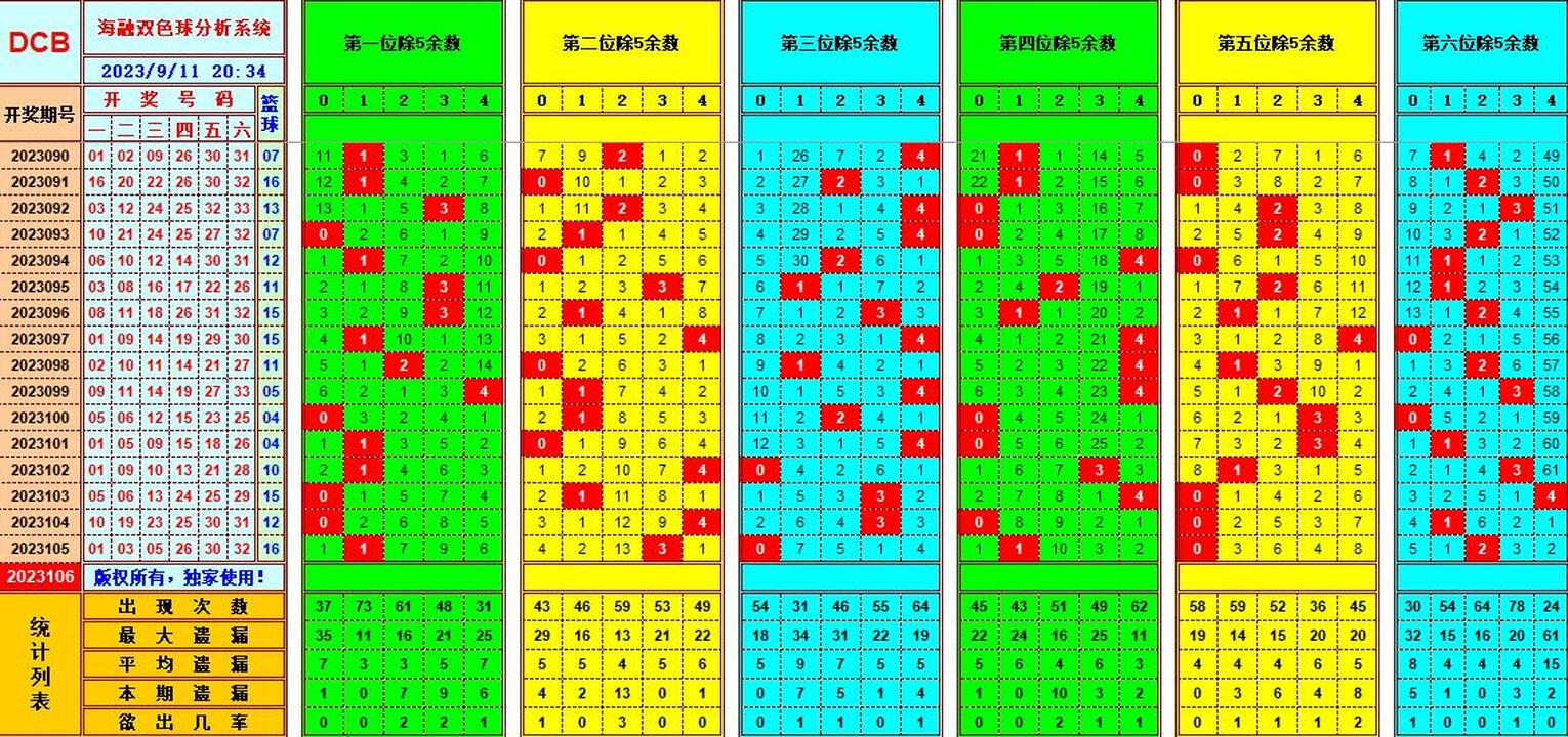 双色球第2023106期海融看图说号之双色遗漏分析(资深达人)