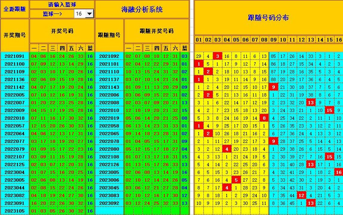 双色球第2023106期海融看图说号之双色遗漏分析(资深达人)