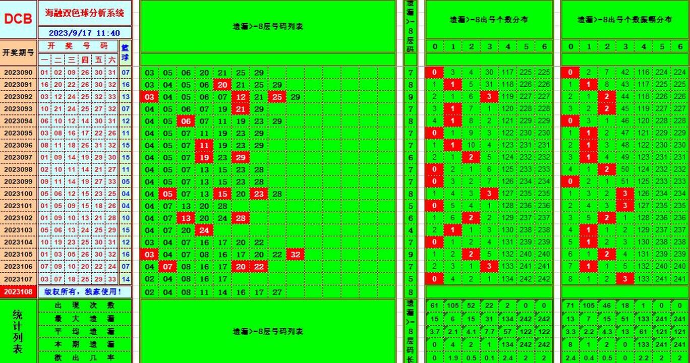 双色球第2023108期海融看图说号之双色遗漏分析(资深达人)