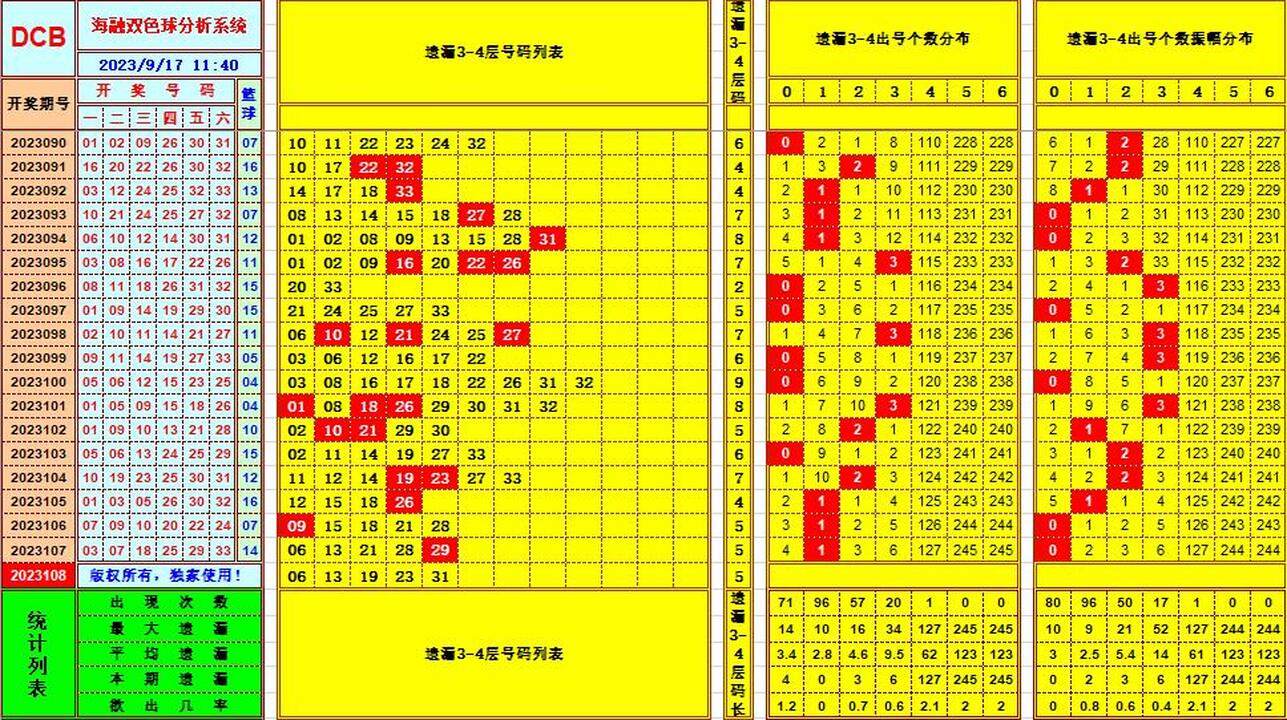 双色球第2023108期海融看图说号之双色遗漏分析(资深达人)
