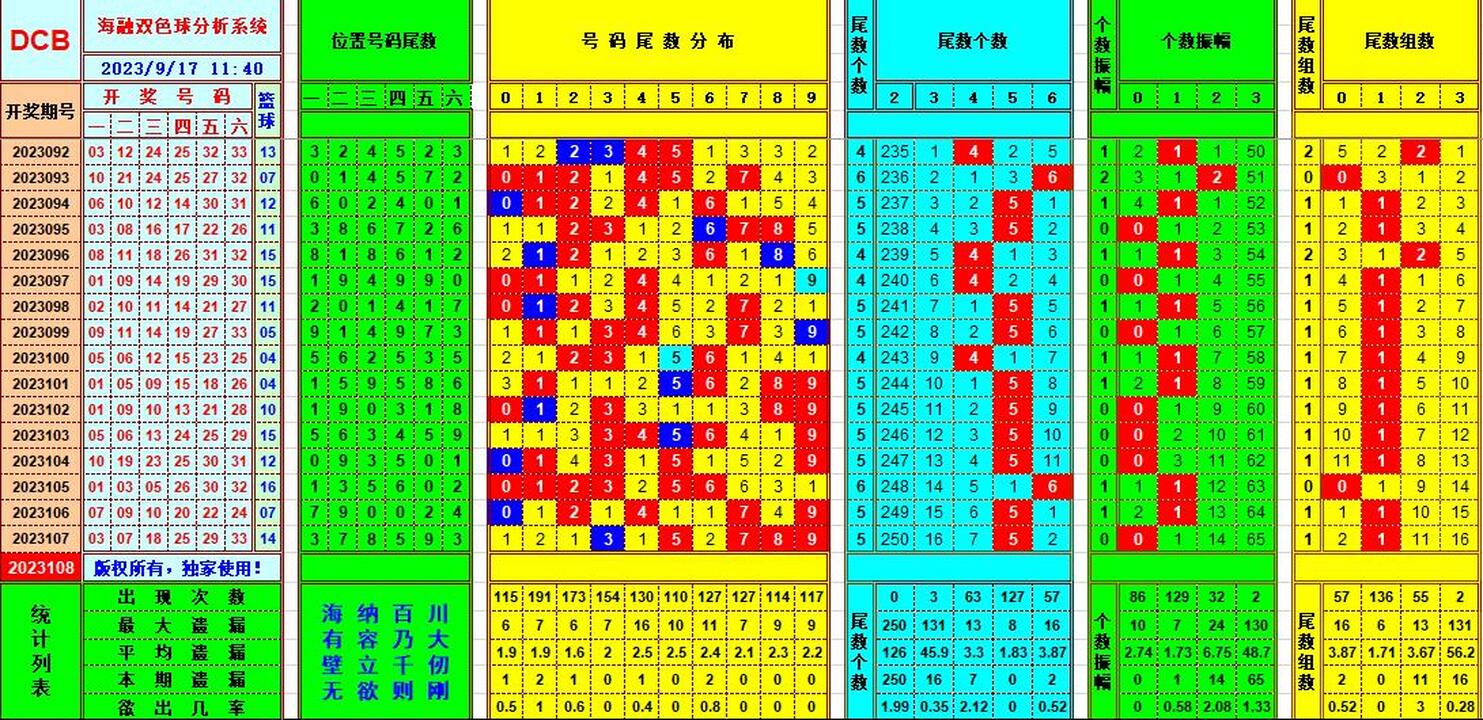 双色球第2023108期海融看图说号之双色遗漏分析(资深达人)
