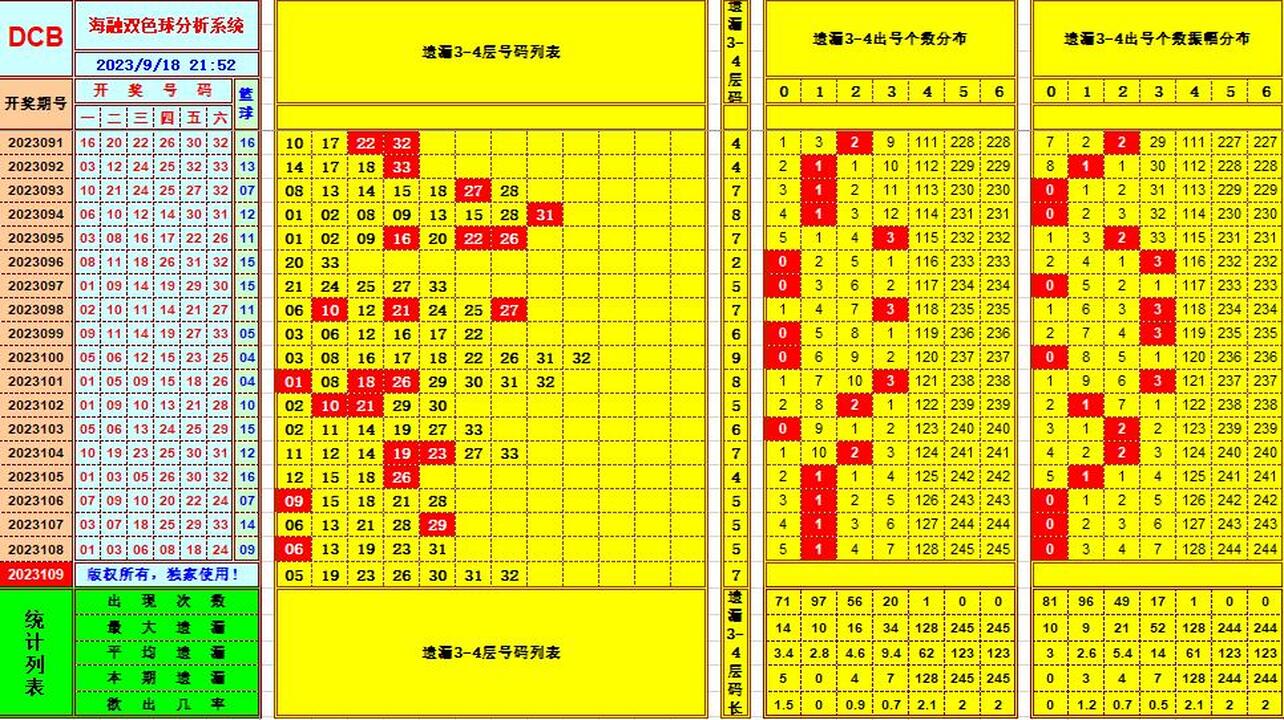 双色球第2023109期海融看图说号之双色遗漏分析(资深达人)
