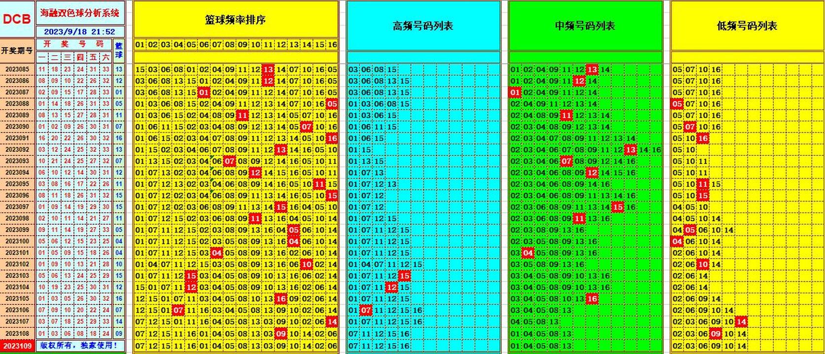 双色球第2023109期海融看图说号之双色遗漏分析(资深达人)