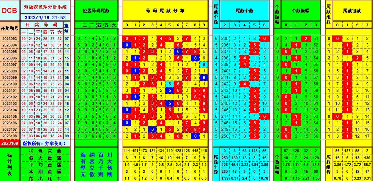 双色球第2023109期海融看图说号之双色遗漏分析(资深达人)