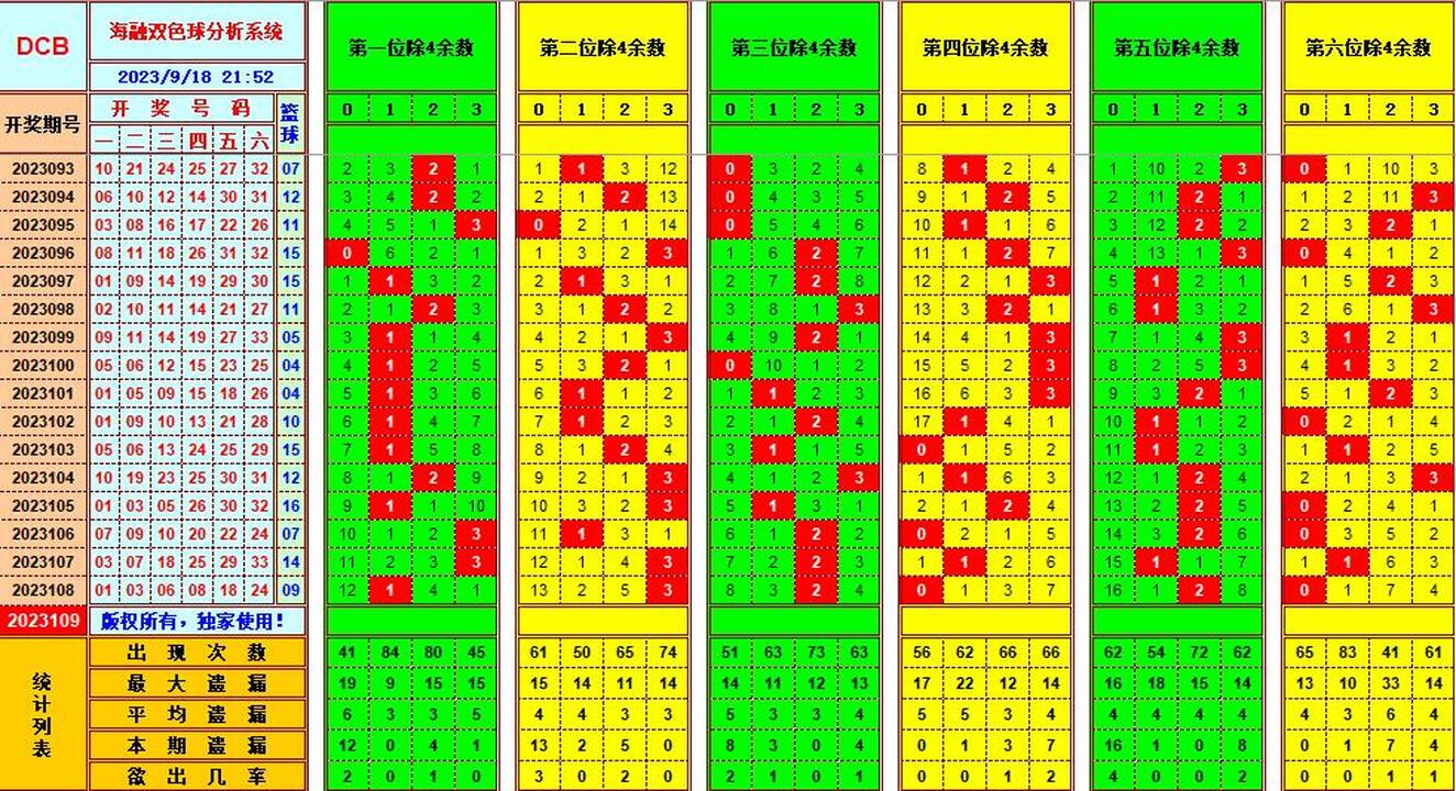双色球第2023109期海融看图说号之双色遗漏分析(资深达人)