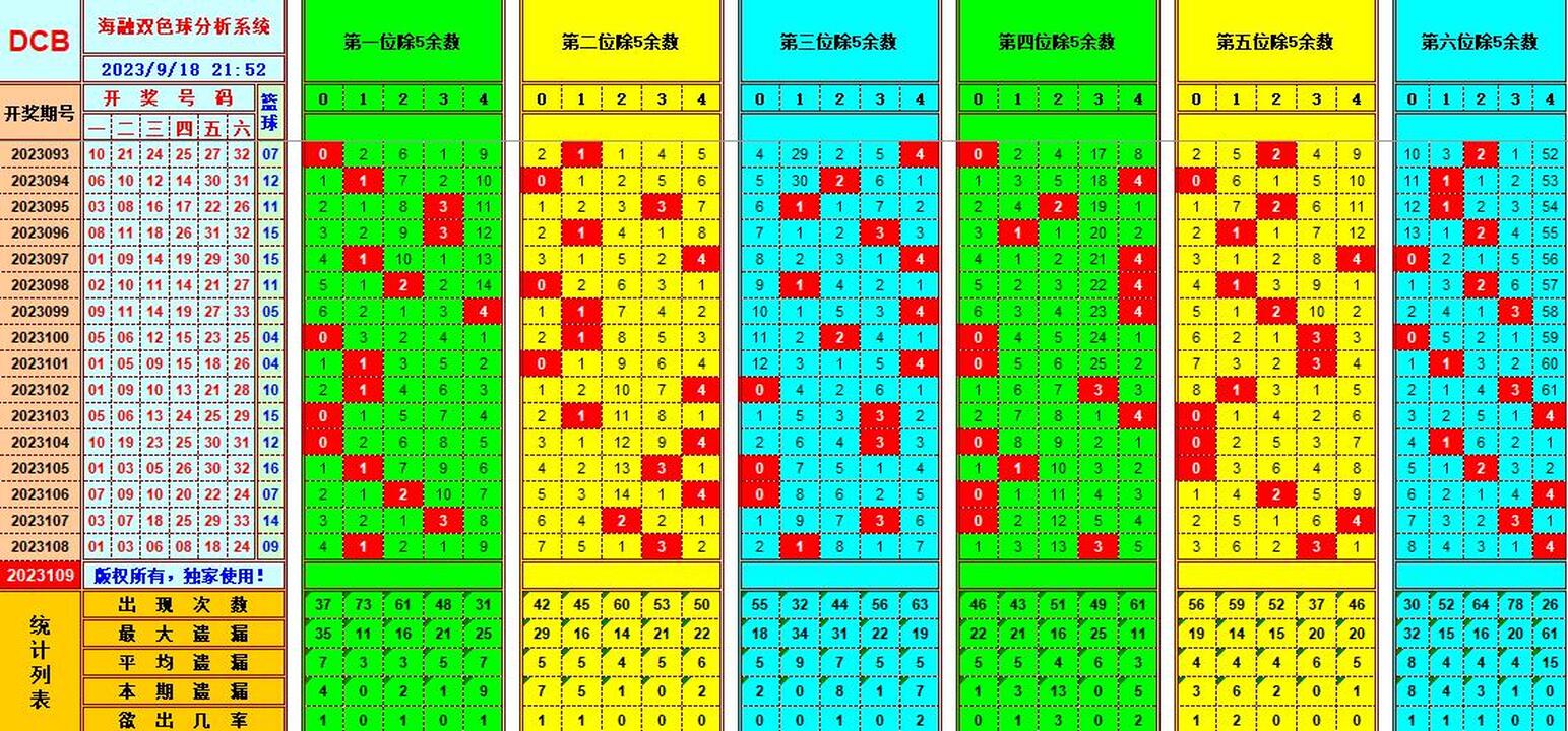 双色球第2023109期海融看图说号之双色遗漏分析(资深达人)