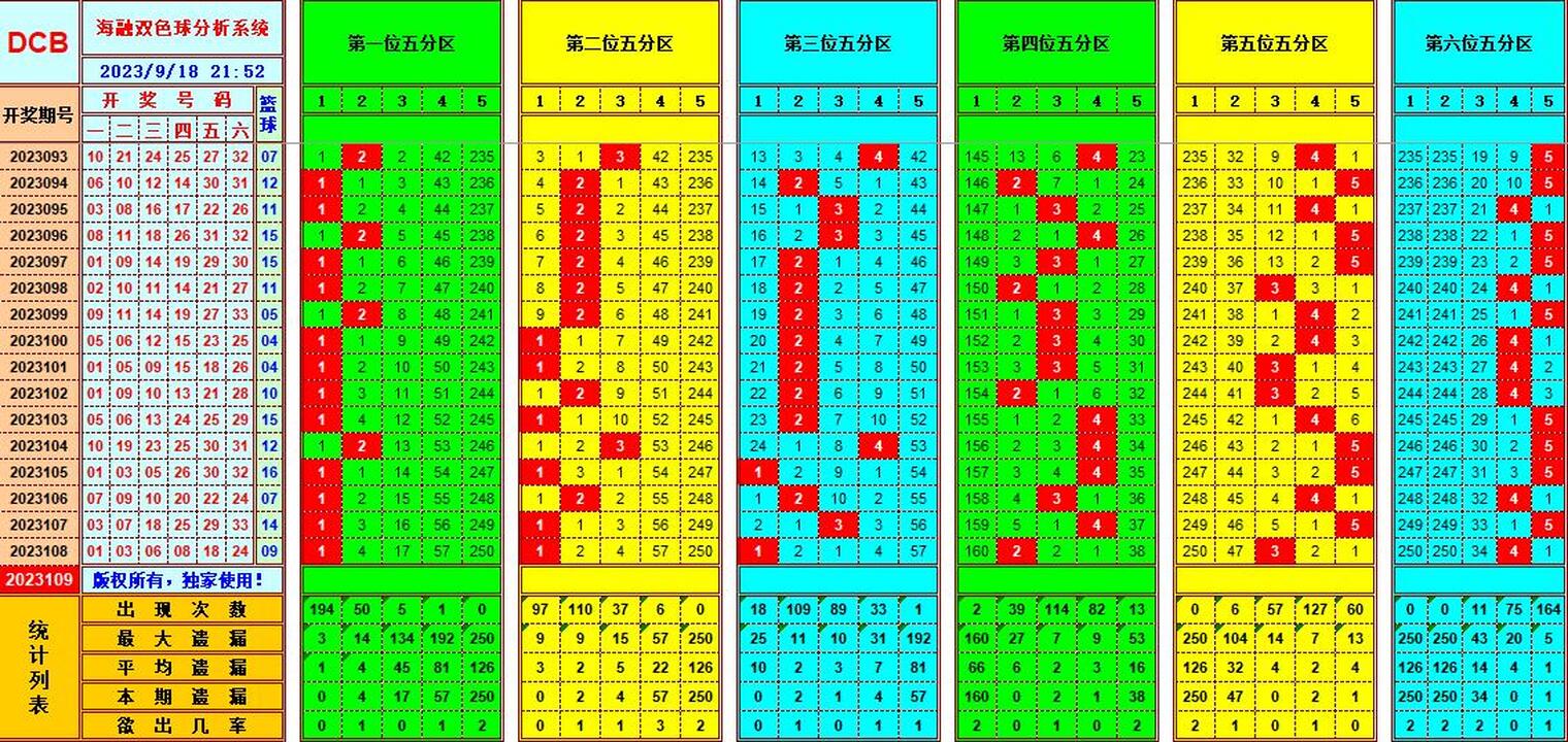 双色球第2023109期海融看图说号之双色遗漏分析(资深达人)