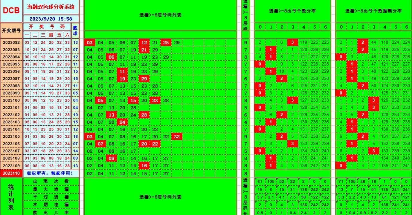 双色球第2023110期海融看图说号之双色遗漏分析(资深达人)