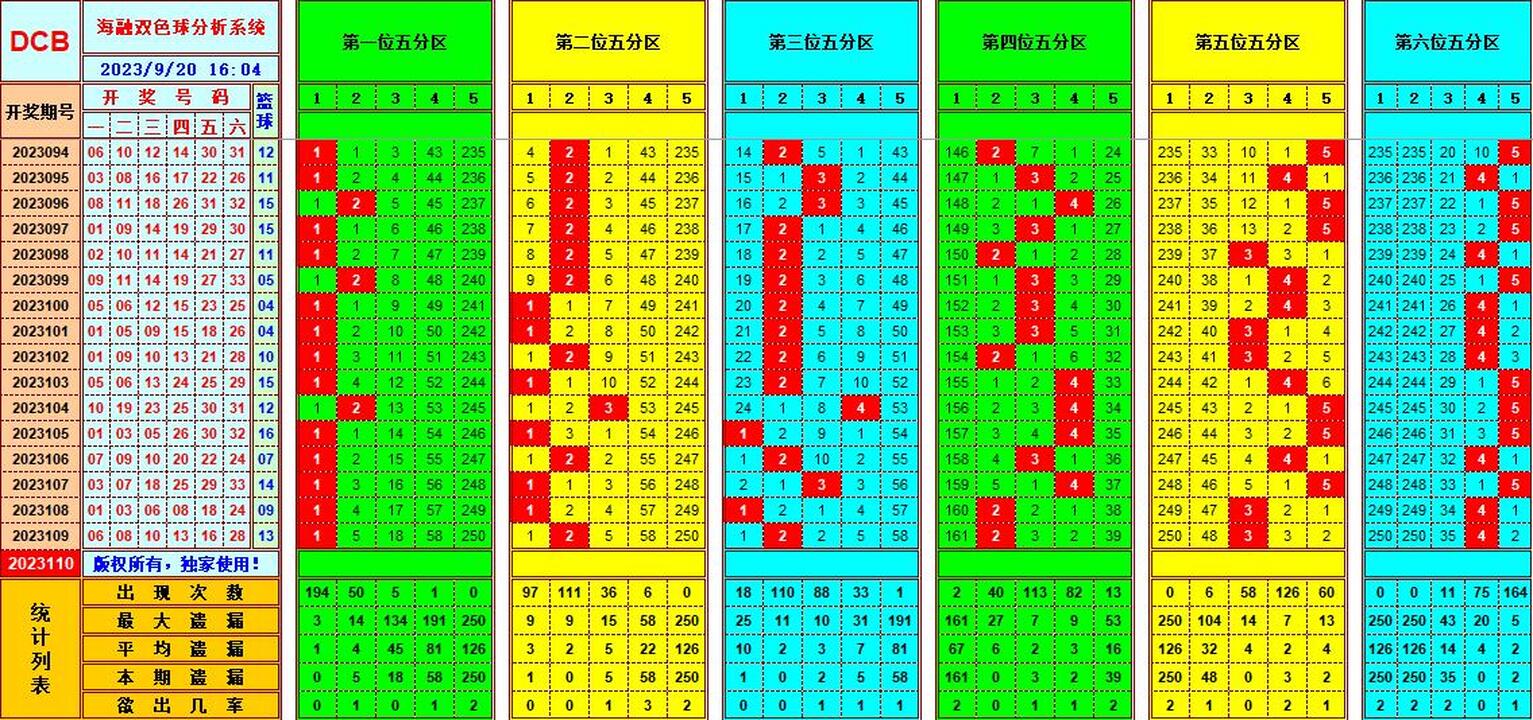 双色球第2023110期海融看图说号之双色遗漏分析(资深达人)