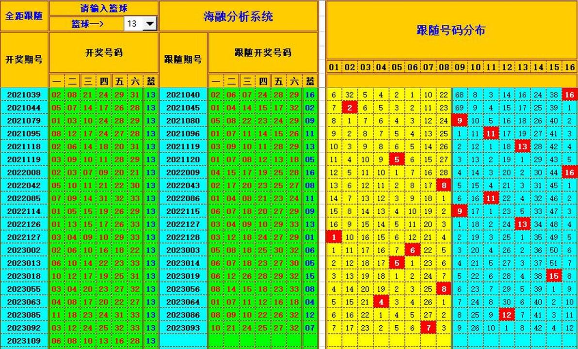 双色球第2023110期海融看图说号之双色遗漏分析(资深达人)