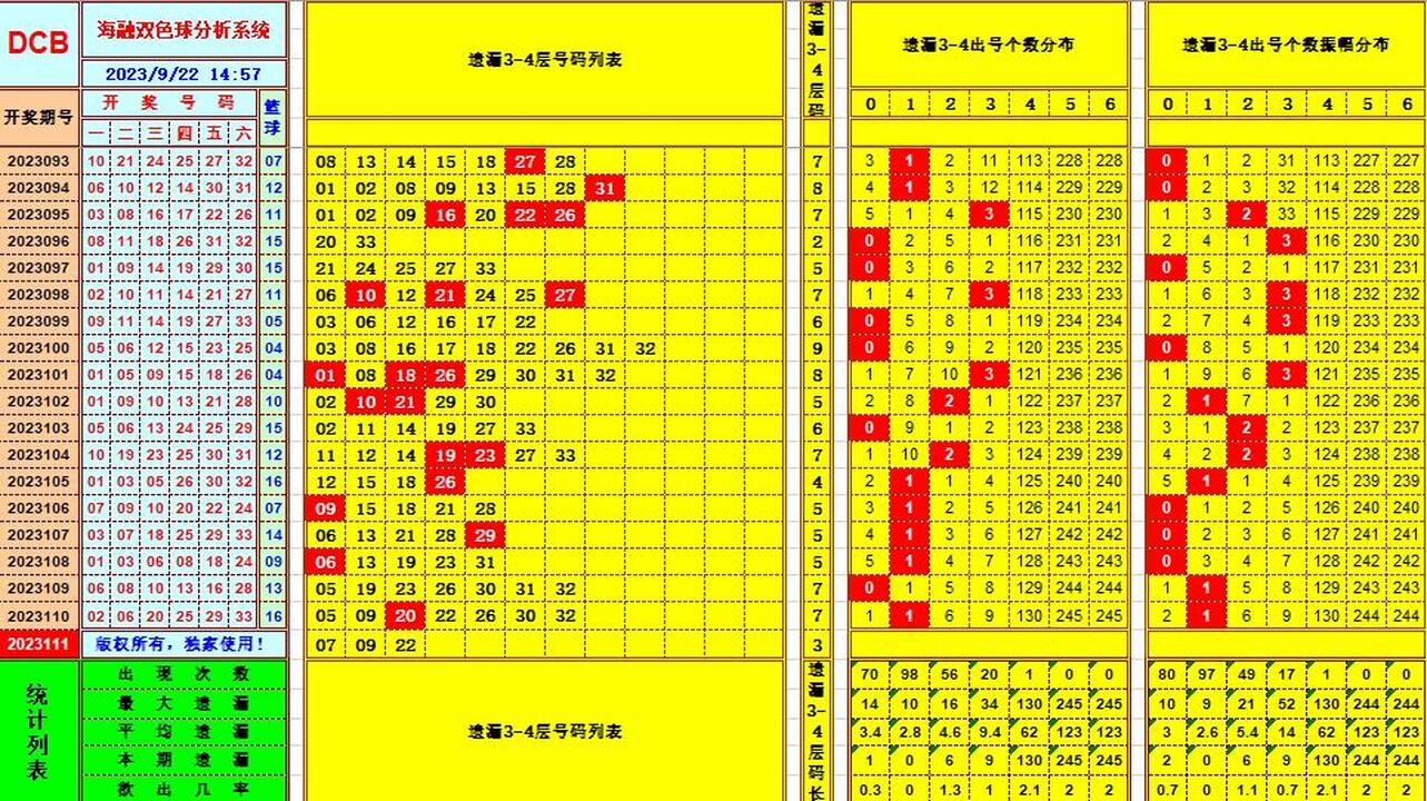 双色球第2023111期海融看图说号之双色遗漏分析(资深达人)
