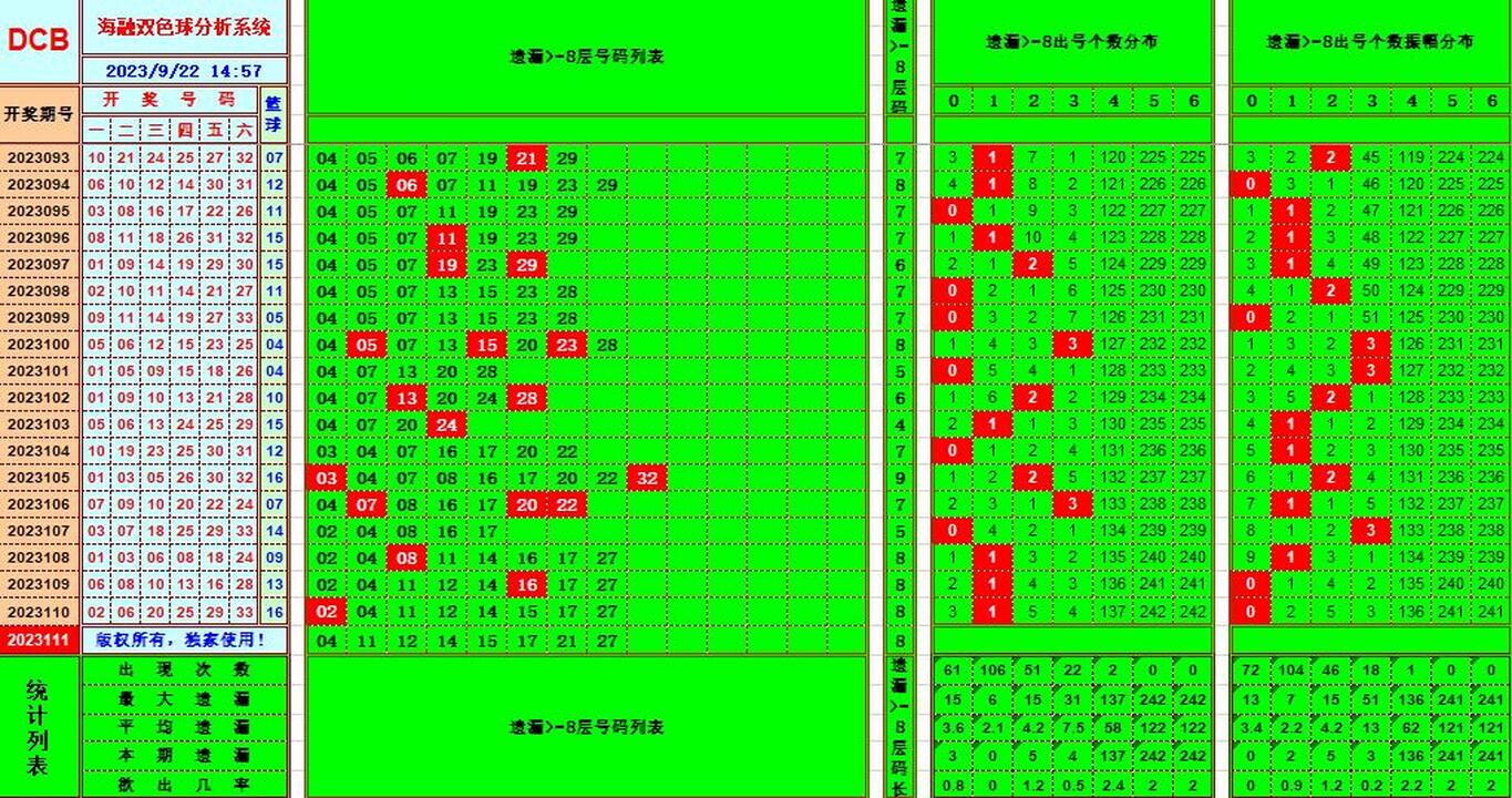 双色球第2023111期海融看图说号之双色遗漏分析(资深达人)