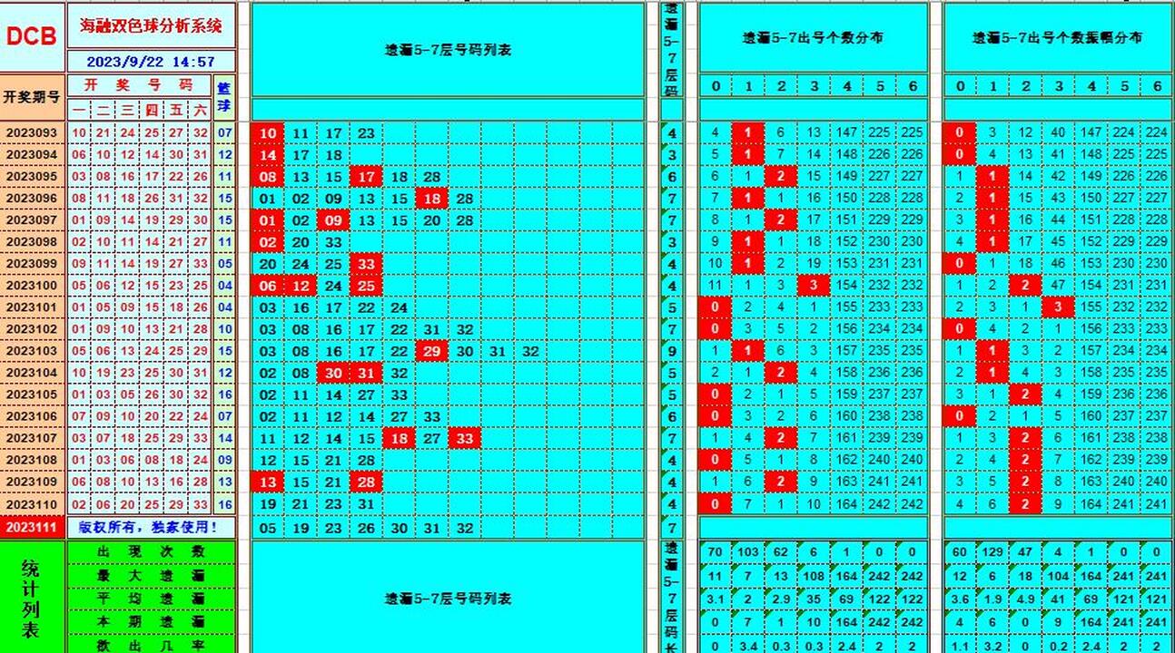 双色球第2023111期海融看图说号之双色遗漏分析(资深达人)